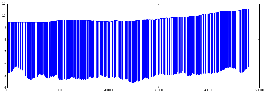 Рис. 2. График суммы коэффициентов эксцесса сигналов на реальном тесте.